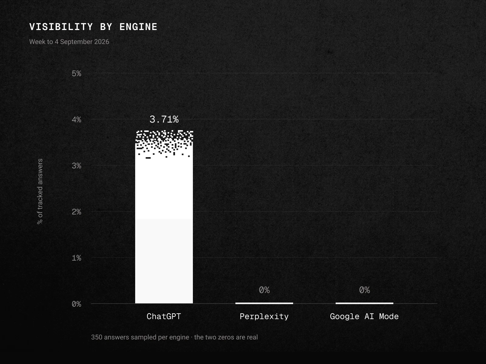Of 350 tracked answers per engine in the week to 4 September 2026, ChatGPT names Growgami in 3.71%, while Perplexity and Google AI Mode name it in none — the only engine producing mentions is the first.
