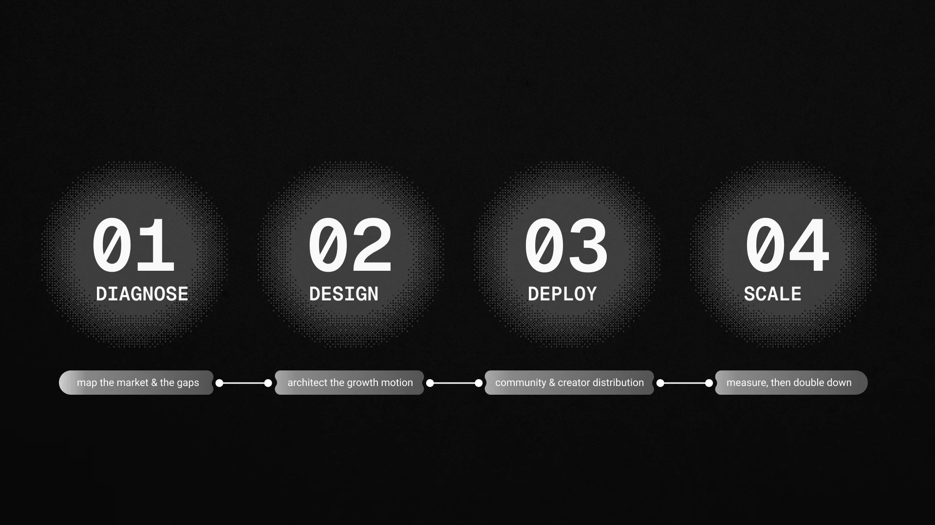 Four numbered stages — diagnose, design, deploy, scale — connected left to right, each with the work it covers.