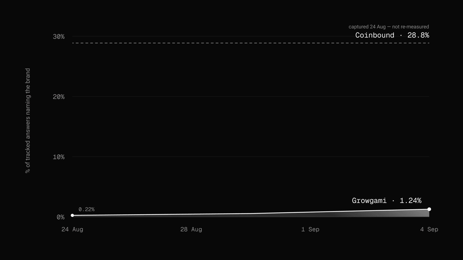 Growgami's share of tracked AI answers rises from 0.22% on 24 August 2026 to 1.24% on 4 September 2026, still far below the flat 28.8% line marking Coinbound's 24 August capture.